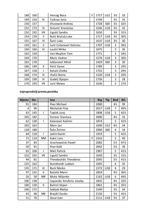 148 160 Hercog Nusa F 1717 U12 3½ 33
149 154 IV Tadinac Saša 1749 3½ 33
150 157 Olszowski Andrzej 1728 S60 3½ 32½
151 173 III Simunić Krunoslav 1546 U18 3½ 32
152 192 VK Ligutić Sandro 1650 3½ 31½
154 159 II Bulić Bračulj Luka 1717 U18 3½ 30½
155 167 III Šarić Luka 1637 U18 3½ 30
159 161 II Jurić Cvitanović Katislav 1707 U18 3 36½
160 166 IV Laušić Mirko 1675 3 36
162 150 Van Muylem Tom 1771 3 34½
164 170 Maric Vedran 1576 U18 3 30½
165 178 Jablanović Miloš 1429 S60 3 30
166 149 II Perić Davor 1789 3 29½
167 158 I Katulić Zlatko 1722 3 29½
168 174 III Vlašić Borna 1520 U18 3 29½
169 190 IV Gudelj Stjepan 1736 3 28
170 193 VK Jurić Mateo 1636 3 27½
najnapredniji prema poretku
Mjesto Sbr. Ime Rtg Tip Bod BH.
91 184 Peer Michael 2000 4½ 39
4 96 Michalski Filip 2017 U18 7 49½
63 145 I Toplak Juraj 1808 U18 5 42½
105 182 Ferraro Gianluca 2000 4½ 33
62 128 I Kolanović Kažimir 1874 5 42½
103 163 Marn Jan 1690 U12 4½ 34
128 188 Šoše Želimir 2000 S60 4 34
64 118 I Jaklin Damir 1919 5 42½
71 119 NM Kukić Lora F 1916 5 40
37 83 Grochowalski Pawel 2082 5½ 47½
50 91 Peer Kobi 2042 5½ 39
65 106 I Nikić Patrick 1967 5 41½
152 192 VK Ligutić Sandro 1650 3½ 31½
44 81 Theodoulidis Theodoros 2095 5½ 41½
125 162 Burckhardt Ludovic 1695 4 35
135 171 III Barić Marko 1573 U18 4 29
97 131 II Bačetić Marin 1854 4½ 36½
26 58 MK Muha Miljenko 2162 U18 6 44½
106 138 Izquierdo Arruferia Joseba 1835 4½ 32½
100 130 II Batinić Stipan 1861 4½ 35½
146 172 Sabljak Matija 1549 3½ 34
43 68 MK Brajdić Danko 2126 5½ 41½
51 76 Sesar Ivan 2111 U18 5½ 37
 