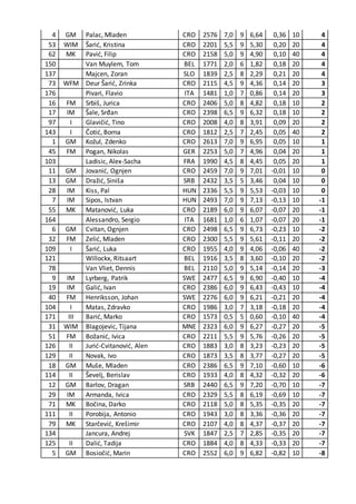 4 GM Palac, Mladen CRO 2576 7,0 9 6,64 0,36 10 4
53 WIM Šarić, Kristina CRO 2201 5,5 9 5,30 0,20 20 4
62 MK Pavić, Filip CRO 2158 5,0 9 4,90 0,10 40 4
150 Van Muylem, Tom BEL 1771 2,0 6 1,82 0,18 20 4
137 Majcen, Zoran SLO 1839 2,5 8 2,29 0,21 20 4
73 WFM Deur Šarić, Zrinka CRO 2115 4,5 9 4,36 0,14 20 3
176 Pivari, Flavio ITA 1481 1,0 7 0,86 0,14 20 3
16 FM Srbiš, Jurica CRO 2406 5,0 8 4,82 0,18 10 2
17 IM Šale, Srđan CRO 2398 6,5 9 6,32 0,18 10 2
97 I Glavičić, Tino CRO 2008 4,0 8 3,91 0,09 20 2
143 I Čotić, Borna CRO 1812 2,5 7 2,45 0,05 40 2
1 GM Kožul, Zdenko CRO 2613 7,0 9 6,95 0,05 10 1
45 FM Pogan, Nikolas GER 2253 5,0 7 4,96 0,04 20 1
103 Ladisic, Alex-Sacha FRA 1990 4,5 8 4,45 0,05 20 1
11 GM Jovanić, Ognjen CRO 2459 7,0 9 7,01 -0,01 10 0
13 GM Dražić, Siniša SRB 2432 3,5 5 3,46 0,04 10 0
28 IM Kiss, Pal HUN 2336 5,5 9 5,53 -0,03 10 0
7 IM Sipos, Istvan HUN 2493 7,0 9 7,13 -0,13 10 -1
55 MK Matanović, Luka CRO 2189 6,0 9 6,07 -0,07 20 -1
164 Alessandro, Sergio ITA 1681 1,0 6 1,07 -0,07 20 -1
6 GM Cvitan, Ognjen CRO 2498 6,5 9 6,73 -0,23 10 -2
32 FM Zelić, Mladen CRO 2300 5,5 9 5,61 -0,11 20 -2
109 I Šarić, Luka CRO 1955 4,0 9 4,06 -0,06 40 -2
121 Willockx, Ritsaart BEL 1916 3,5 8 3,60 -0,10 20 -2
78 Van Vliet, Dennis BEL 2110 5,0 9 5,14 -0,14 20 -3
9 IM Lyrberg, Patrik SWE 2477 6,5 9 6,90 -0,40 10 -4
19 IM Galić, Ivan CRO 2386 6,0 9 6,43 -0,43 10 -4
40 FM Henriksson, Johan SWE 2276 6,0 9 6,21 -0,21 20 -4
104 I Matas, Zdravko CRO 1986 3,0 7 3,18 -0,18 20 -4
171 III Barić, Marko CRO 1573 0,5 5 0,60 -0,10 40 -4
31 WIM Blagojevic, Tijana MNE 2323 6,0 9 6,27 -0,27 20 -5
51 FM Božanić, Ivica CRO 2211 5,5 9 5,76 -0,26 20 -5
126 II Jurić-Cvitanović, Alen CRO 1883 3,0 8 3,23 -0,23 20 -5
129 II Novak, Ivo CRO 1873 3,5 8 3,77 -0,27 20 -5
18 GM Muše, Mladen CRO 2386 6,5 9 7,10 -0,60 10 -6
114 II Ševelj, Berislav CRO 1933 4,0 8 4,32 -0,32 20 -6
12 GM Barlov, Dragan SRB 2440 6,5 9 7,20 -0,70 10 -7
29 IM Armanda, Ivica CRO 2329 5,5 8 6,19 -0,69 10 -7
71 MK Bočina, Darko CRO 2118 5,0 8 5,35 -0,35 20 -7
111 II Porobija, Antonio CRO 1943 3,0 8 3,36 -0,36 20 -7
79 MK Starčević, Krešimir CRO 2107 4,0 8 4,37 -0,37 20 -7
134 Jancura, Andrej SVK 1847 2,5 7 2,85 -0,35 20 -7
125 II Dalić, Tadija CRO 1884 4,0 8 4,33 -0,33 20 -7
5 GM Bosiočić, Marin CRO 2552 6,0 9 6,82 -0,82 10 -8
 