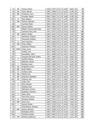 21 IM Hajnal, Zoltan HUN 2377 6,0 9 6,82 -0,82 10 -8
33 IM Dorić, Nenad CRO 2298 5,5 9 6,28 -0,78 10 -8
69 MK Vranković, Ivan CRO 2124 4,5 8 4,71 -0,21 40 -8
92 Unander, Matts SWE 2035 3,5 8 3,88 -0,38 20 -8
155 III Žaja, Stjepan CRO 1736 1,5 7 1,92 -0,42 20 -8
22 FM Plenča, Jadranko CRO 2369 6,0 9 6,45 -0,45 20 -9
88 Carlsten, Peter SWE 2056 3,0 7 3,45 -0,45 20 -9
100 MK Glavan, Marko CRO 1995 4,5 9 4,94 -0,44 20 -9
168 Alberti Jimenez, Bernardo ESP 1619 0,0 2 0,22 -0,22 40 -9
39 Gonzalez Diaz, Julio ESP 2277 6,0 9 6,50 -0,50 20 -10
42 IM Martić, Zlatko CRO 2275 5,0 9 6,04 -1,04 10 -10
116 I Pejčinović, Vitomir CRO 1926 3,0 8 3,52 -0,52 20 -10
157 Olszowski, Andrzej POL 1728 2,5 8 3,01 -0,51 20 -10
177 II Jozić, Katarina CRO 1443 0,0 3 0,26 -0,26 40 -10
47 FM Piskur, Mitja SLO 2245 5,5 9 6,07 -0,57 20 -11
146 Axelsson, Thomas SWE 1796 1,0 5 1,57 -0,57 20 -11
49 WIM Unuk, Laura SLO 2230 6,0 9 6,31 -0,31 40 -12
86 Janželj, Lara SLO 2058 3,5 8 3,81 -0,31 40 -12
99 Versporten, Wim BEL 1998 3,0 8 3,61 -0,61 20 -12
127 Vazquez Del Valle, Ruben ESP 1883 2,5 7 3,10 -0,60 20 -12
135 II Jančikić, Matija CRO 1842 2,0 6 2,29 -0,29 40 -12
66 Makovec, Bruno CRO 2146 5,0 9 5,34 -0,34 40 -14
169 I Blažeka, Ivana CRO 1600 0,5 7 1,19 -0,69 20 -14
179 VK Dragičević, Sven CRO 1421 1,0 5 1,35 -0,35 40 -14
48 MK Rubil, Marko CRO 2244 6,0 9 6,77 -0,77 20 -15
154 IV Tadinac, Saša CRO 1749 1,5 6 1,87 -0,37 40 -15
25 FM Pećnik, Leo CRO 2339 5,0 9 5,82 -0,82 20 -16
43 IM Kelecevic, Nedeljko SUI 2273 5,0 9 6,63 -1,63 10 -16
181 VK Vuljanić, Ana CRO 1347 0,5 7 0,89 -0,39 40 -16
93 Lizde, Emir BIH 2027 2,5 7 2,92 -0,42 40 -17
124 II Šarić, Branko CRO 1894 3,5 9 4,34 -0,84 20 -17
115 I Blažeka, Đuro CRO 1929 4,0 9 4,89 -0,89 20 -18
147 I Malešević, Elvino CRO 1792 1,5 6 2,39 -0,89 20 -18
141 Kyrkjebo, Hanna B. NOR 1817 1,0 6 1,47 -0,47 40 -19
120 II Klarić, Miro CRO 1916 3,0 8 4,01 -1,01 20 -20
136 Diez Viera, Oscar ESP 1841 2,0 7 3,02 -1,02 20 -20
152 III Vlaičević, Marko CRO 1755 1,5 7 2,49 -0,99 20 -20
54 MK Krnić, Ivan CRO 2190 2,5 5 3,55 -1,05 20 -21
158 I Katulić, Zlatko CRO 1722 1,0 7 2,06 -1,06 20 -21
52 Villar Nieves, Antonio ESP 2202 5,0 9 6,13 -1,13 20 -23
56 MK Katavić, Borivoj CRO 2188 5,0 9 6,17 -1,17 20 -23
113 Blažeković, Nina SWE 1937 4,0 9 5,16 -1,16 20 -23
140 I Parađina, Duško CRO 1823 0,5 4 1,64 -1,14 20 -23
23 FM Biliškov, Vjekoslav CRO 2361 3,0 6 4,21 -1,21 20 -24
 