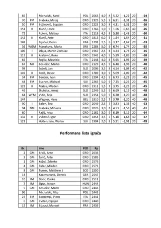 85 Michalski, Karol POL 2063 4,0 8 5,22 -1,22 20 -24
30 FM Blažeka, Matej CRO 2325 5,5 9 6,81 -1,31 20 -26
50 FM Božinović, Bogdan CRO 2223 3,0 8 4,31 -1,31 20 -26
151 II Klarić, Lovre CRO 1766 1,0 5 1,66 -0,66 40 -26
72 Rotoni, Matteo ITA 2118 4,5 8 5,98 -1,48 20 -30
142 III Klarić, Ante CRO 1813 0,0 5 1,54 -1,54 20 -31
148 Bijaoui, Denis FRA 1791 1,5 6 3,17 -1,67 20 -33
36 WGM Manakova, Maria SRB 2288 5,0 9 6,74 -1,74 20 -35
105 I Džaja, Martin Zorislav CRO 1967 2,5 8 4,23 -1,73 20 -35
112 II Kraljević, Roko CRO 1942 4,0 9 5,89 -1,89 20 -38
65 Foglia, Maurizio ITA 2148 4,0 8 5,95 -1,95 20 -39
67 MK Bosiočić, Marko CRO 2129 4,5 9 6,48 -1,98 20 -40
98 Subelj, Jan SLO 2006 3,5 8 4,54 -1,04 40 -42
149 II Perić, Davor CRO 1789 3,0 9 5,09 -2,09 20 -42
34 FM Bender, Ivan CRO 2294 4,5 9 6,73 -2,23 20 -45
44 FM Bucher, Michael SUI 2265 5,0 9 7,25 -2,25 20 -45
122 II Matas, Mladen CRO 1911 1,5 7 3,75 -2,25 20 -45
46 Skuhala, Jernej SLO 2249 5,5 9 6,69 -1,19 40 -48
64 WFM Vidic, Teja SLO 2154 5,0 9 6,20 -1,20 40 -48
144 Wagner, Hans BEL 1810 2,5 7 3,70 -1,20 40 -48
90 I Balen, Teo CRO 2049 2,5 7 3,83 -1,33 40 -53
94 NM Blažeka, Mihaela CRO 2026 3,0 8 4,53 -1,53 40 -61
60 Rajić, Ivica CRO 2162 3,0 9 6,19 -3,19 20 -64
132 III Vuković, Igor CRO 1854 3,5 7 5,18 -1,68 40 -67
123 Hollenstein, Walter SUI 1904 2,0 8 5,91 -3,91 20 -78
Performans lista igrača
Br. Ime FED Rp
2 GM Brkić, Ante CRO 2636
3 GM Šarić, Ante CRO 2585
1 GM Kožul, Zdenko CRO 2576
4 GM Palac, Mladen CRO 2573
8 GM Turner, Matthew J SCO 2550
14 Kaczmarczyk, Dennis GER 2547
10 IM Dorić, Darko CRO 2511
7 IM Sipos, Istvan HUN 2444
5 GM Bosiočić, Marin CRO 2443
96 Michalski, Filip POL 2443
27 FM Bontempi, Piero ITA 2441
6 GM Cvitan, Ognjen CRO 2440
15 IM Bijaoui, Manuel FRA 2436
 