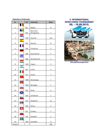 Statistika za federacije
Br. FED Federacija Račun
1 BEL Belgien 8
2 BIH
Bosnien &
Herzigowina 7
3 CRO Kroatien 110
4 ESP Spanien 8
5 FRA Frankreich 5
6 GER Deutschland 5
7 GRE Griechenland 1
8 HUN Ungarn 3
9 ISR Israel 2
10 ITA Italien 7
11 MNE Montenegro 1
12 NOR Norwegen 2
13 POL Polen 4
14 SCO Schottland 1
15 SLO Slowenien 12
16 SRB Serbia 3
17 SUI Schweiz 7
18 SVK Slowakei 3
19 SWE Schweden 9
Ukupno 198
 