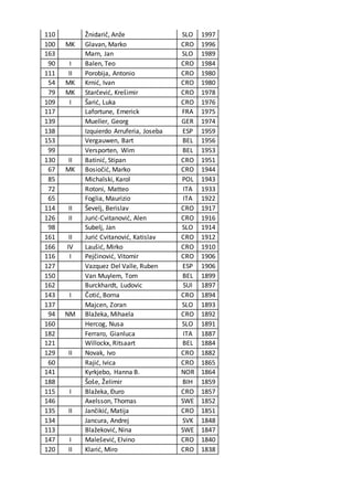110 Žnidarič, Anže SLO 1997
100 MK Glavan, Marko CRO 1996
163 Marn, Jan SLO 1989
90 I Balen, Teo CRO 1984
111 II Porobija, Antonio CRO 1980
54 MK Krnić, Ivan CRO 1980
79 MK Starčević, Krešimir CRO 1978
109 I Šarić, Luka CRO 1976
117 Lafortune, Emerick FRA 1975
139 Mueller, Georg GER 1974
138 Izquierdo Arruferia, Joseba ESP 1959
153 Vergauwen, Bart BEL 1956
99 Versporten, Wim BEL 1953
130 II Batinić, Stipan CRO 1951
67 MK Bosiočić, Marko CRO 1944
85 Michalski, Karol POL 1943
72 Rotoni, Matteo ITA 1933
65 Foglia, Maurizio ITA 1922
114 II Ševelj, Berislav CRO 1917
126 II Jurić-Cvitanović, Alen CRO 1916
98 Subelj, Jan SLO 1914
161 II Jurić Cvitanović, Katislav CRO 1912
166 IV Laušić, Mirko CRO 1910
116 I Pejčinović, Vitomir CRO 1906
127 Vazquez Del Valle, Ruben ESP 1906
150 Van Muylem, Tom BEL 1899
162 Burckhardt, Ludovic SUI 1897
143 I Čotić, Borna CRO 1894
137 Majcen, Zoran SLO 1893
94 NM Blažeka, Mihaela CRO 1892
160 Hercog, Nusa SLO 1891
182 Ferraro, Gianluca ITA 1887
121 Willockx, Ritsaart BEL 1884
129 II Novak, Ivo CRO 1882
60 Rajić, Ivica CRO 1865
141 Kyrkjebo, Hanna B. NOR 1864
188 Šoše, Želimir BIH 1859
115 I Blažeka, Đuro CRO 1857
146 Axelsson, Thomas SWE 1852
135 II Jančikić, Matija CRO 1851
134 Jancura, Andrej SVK 1848
113 Blažeković, Nina SWE 1847
147 I Malešević, Elvino CRO 1840
120 II Klarić, Miro CRO 1838
 