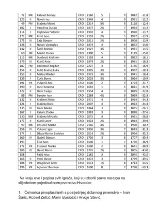 72 MK Katavić Borivoj CRO 2160 5 9 2042 -11,8
123 II Novak Ivo CRO 1948 4 9 1931 -12,2
49 FM Blažeka Matej CRO 2314 5½ 9 2128 -12,4
182 I Parađina Duško CRO 1877 2½ 7 1934 -13,2
114 I Pejčinović Vitomir CRO 1992 4 9 1970 -13,7
173 MK Krnić Ivan CRO 2159 2½ 5 1997 -13,9
175 III Žaja Stjepan CRO 1811 2½ 8 1908 -13,9
136 II Novak Vjekoslav CRO 1874 4 9 1852 -14,0
142 II Šarić Branko CRO 1927 3½ 9 1951 -14,5
60 IM Martić Zlatko CRO 2300 5 9 2129 -15,0
113 MK Starčević Krešimir CRO 2103 4 9 2032 -16,1
179 III Klarić Ante CRO 1874 2½ 8 1961 -16,3
107 FM Božinović Bogdan CRO 2227 4 9 2156 -16,9
154 II Bulić Bračulj Luka CRO 1895 3½ 9 1907 -18,3
153 II Matas Mladen CRO 1919 3½ 9 1941 -18,4
139 I Čotić Borna CRO 2029 3½ 9 2024 -19,9
191 VK Vuljanić Ana CRO 1600 2 9 1774 -21,7
190 II Jozić Katarina CRO 1681 1 5 1821 -21,9
127 II Dalić Tadija CRO 1954 4 9 1889 -22,8
86 FM Bender Ivan CRO 2269 4½ 9 2099 -23,3
132 II Kraljević Roko CRO 1971 4 9 1924 -24,3
121 I Blažeka Đuro CRO 2007 4 9 1923 -24,4
135 III Barić Marko CRO 1844 3 8 1835 -26,1
167 I Katulić Zlatko CRO 1883 3 9 1888 -27,6
130 NM Blažeka Mihaela CRO 2075 4 9 1961 -28,8
177 II Klarić Lovre CRO 1923 2½ 8 1914 -29,9
99 MK Bosiočić Marko CRO 2146 4½ 9 1970 -30,2
156 III Vuković Igor CRO 1836 3½ 7 1683 -31,3
174 I Džaja Martin Zorislav CRO 2014 2½ 8 1994 -35,2
169 IV Gudelj Stjepan CRO 1736 3 8 1707 -35,4
193 Čike Ivan CRO 1600 1 7 1770 -36,9
172 VK Eterović Marko CRO 1600 2 8 1691 -38,9
186 IV Denić Marin CRO 1776 2½ 9 1805 -43,0
158 Rajić Ivica CRO 2162 3 9 2045 -43,5
166 II Perić Davor CRO 1872 3 9 1799 -49,5
188 VK Dragičević Sven CRO 1614 1½ 8 1713 -54,5
196 VK Aljinović Branimir CRO 1600 0 7 1798 -59,3
Na kraju evo i popisasvih igrača, koji su izborili pravo nastupa na
slijedećempojedinačnom prvenstvu Hrvatske:
1. Četvorica prvoplasiranih s posljednjeg državnog prvenstva – Ivan
Šarić, RobertZelčić,Marin Bosiočić i Hrvoje Stević.
 