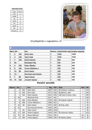 Statistika titula
Titula Račun
GM 11
WGM 1
IM 13
WIM 4
FM 22
WFM 2
MK 19
Ukupno 72
10 pobjednika s nagradama u €
Konačni poredak:
Mjesto Sbr. Ime Rtg FED Klub Bod BH.
1 2 GM Brkić Ante 2607 CRO ŠK Vinkovci, Vinkovci 7 51½
2 3 GM Šarić Ante 2577 CRO ŠK Mornar, Split 7 50½
3 1 GM Kožul Zdenko 2613 CRO GŠK Solin-Cemex, Solin 7 49½
4 96 Michalski Filip 2017 POL 7 49½
5 4 GM Palac Mladen 2576 CRO ŠK Zagreb, Zagreb 7 49
6 8 GM Turner Matthew J 2480 SCO 7 49
7 10 IM Dorić Darko 2473 CRO ŠK Brda, Split 7 49
8 14 Kaczmarczyk Dennis 2418 GER 7 48
9 7 IM Sipos Istvan 2493 HUN 7 46
10 11 GM Jovanić Ognjen 2459 CRO ŠK Liburnija, Rijeka 7 43½
11 15 IM Bijaoui Manuel 2412 FRA 6½ 46
12 6 GM Cvitan Ognjen 2498 CRO ŠK Rijeka, Rijeka 6½ 46
 