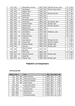 174 105 I Džaja Martin Zorislav 1967 CRO GŠK Solin-Cemex, Solin 2½ 35½
175 155 III Žaja Stjepan 1736 CRO ŠK Petar Žaja, Aržano 2½ 34½
176 144 Wagner Hans 1810 BEL 2½ 34
177 151 II Klarić Lovre 1766 CRO ŠK Sveti Vid, Klis 2½ 33½
178 175 Baeten Wim 1500 BEL 2½ 32
179 142 III Klarić Ante 1813 CRO 2½ 32
180 164 Alessandro Sergio 1681 ITA 2½ 30½
181 191 IV Pavičić Ivan 1686 CRO ŠK Student, Split 2½ 29½
182 140 I Parađina Duško 1823 CRO ŠK Brda, Split 2½ 29½
183 169 I Blažeka Ivana 1600 CRO ŠK Polet, Buševec 2½ 27½
184 148 Bijaoui Denis 1791 FRA 2½ 27½
185 123 Hollenstein Walter 1904 SUI 2½ 27½
186 189 IV Denić Marin 1776 CRO ŠK Mornar, Split 2½ 27½
187 176 Pivari Flavio 1481 ITA 2½ 27
188 179 VK Dragičević Sven 1421 CRO 2½ 25½
189 180 Leost Joel 1383 FRA 2 31
190 177 II Jozić Katarina 1443 CRO ŠK Sveti Vid, Klis 2 28½
191 181 VK Vuljanić Ana 1347 CRO ŠK Silent, Zagreb 2 27
192 198 VK Filipović Zdravko 1600 CRO ŠK Brda, Split 2 26½
193 194 Čike Ivan 1600 CRO ŠK Brda, Split 2 26
194 168
Alberti Jimenez
Bernardo
1619 ESP 2 25
195 187 Šimić Josip 2000 BIH 1½ 30½
196 195 VK Aljinović Branimir 1600 CRO ŠK Brda, Split 1 28½
197 186 Subelj Nik 2000 SLO 1 25
198 197 VK Filipović Ivica 1600 CRO ŠK Brda, Split 0 25
Pobjednici po kategorijama
dobna grupa S60
Mjesto Sbr. Ime Rtg Tip Bod BH.
72 56 MK Katavić Borivoj 2188 S60 5 39½
73 89 MK Milosavljević Jovan 2054 S60 5 39½
74 43 IM Kelecevic Nedeljko 2273 S60 5 39½
76 71 MK Bočina Darko 2118 S60 5 38½
85 103 Ladisic Alex-Sacha 1990 S60 5 35½
114 116 I Pejčinović Vitomir 1926 S60 4 37½
119 88 Carlsten Peter 2056 S60 4 36
122 114 II Ševelj Berislav 1933 S60 4 35½
128 188 Šoše Želimir 2000 S60 4 34
150 157 Olszowski Andrzej 1728 S60 3½ 32½
 