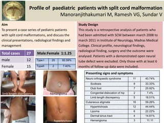 Profile of paediatric patients with split cord malformation
                                    Manoranjithakumari M, Ramesh VG, Sundar V
Aim                                                   Study Design
To present a case series of pediatric patients        This study is a retrospective analysis of patients who
with split cord malformations, and discuss the        had been admitted with SCM between march 2008 to
clinical presentations, radiological findings and     march 2011 in Institute of Neurology, Madras Medical
management                                            College. Clinical profile, neurological findings,
                                                      radiological finding, surgery and the outcome were
Total cases          27   Male:Female 1:1.25
m                                                     analysed. Patients with a demonstrated open neural
male                 12   Type I   25      92.59%     tube defect were excluded. Only those with at least 6
Female               15   TypeII    2      7.40%      months of follow-up data were included.
                                                          Presenting signs and symptoms
                                                          Neuro orthopaedic syndrome          11   40.74%
                                                              Scoliosis                       9    33.33%
                                                              Club foot                       7    25.92%
limb length discrepancy            hemangioma                 Congenital dislocation of hip   2     7.4%
                                                              Limb length discrepency         5    18.51%
                                                          Cutaneous stigmata                  16   59.26%
                                                              Hypertrichosis                  12   44.44%
                                                              Lipoma                          6    22.22%
                                                              Dermal sinus tract              4    14.81%
         scoliosis                   hypertrichosis           Hemangioma                      3     11.11
 