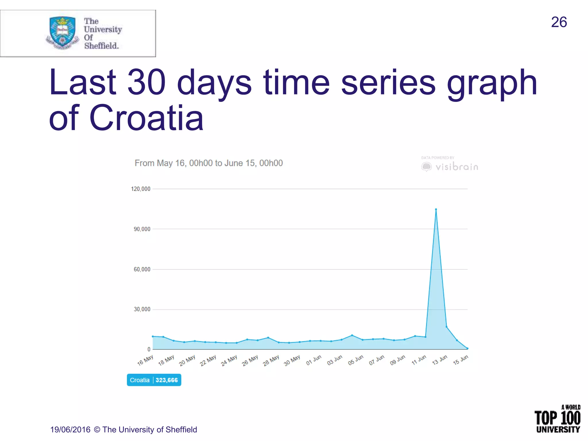 Last 30 days time series graph
of Croatia
19/06/2016 © The University of Sheffield
26
 