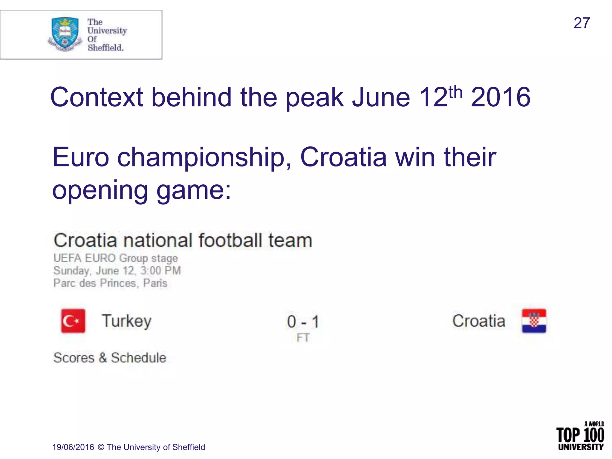 Context behind the peak June 12th 2016
19/06/2016 © The University of Sheffield
27
Euro championship, Croatia win their
opening game:
 