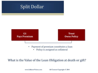 www.InKnowVision.com All Content Copyright © 2014www.InKnowVision.com All Content Copyright © 201
Split Dollar
G1
Pays Premium
Trust
Owns Policy
• Payment of premium constitutes a loan
• Policy is assigned as collateral
What is the Value of the Loan Obligation at death or gift?
 