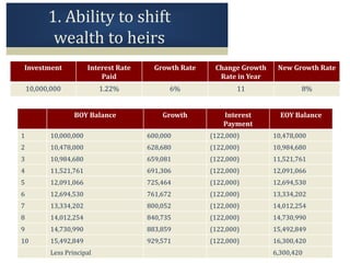 www.InKnowVision.com All Content Copyright © 2014
Investment Interest Rate
Paid
Growth Rate Change Growth
Rate in Year
New Growth Rate
10,000,000 1.22% 6% 11 8%
1. Ability to shift
wealth to heirs
BOY Balance Growth Interest
Payment
EOY Balance
1 10,000,000 600,000 (122,000) 10,478,000
2 10,478,000 628,680 (122,000) 10,984,680
3 10,984,680 659,081 (122,000) 11,521,761
4 11,521,761 691,306 (122,000) 12,091,066
5 12,091,066 725,464 (122,000) 12,694,530
6 12,694,530 761,672 (122,000) 13,334,202
7 13,334,202 800,052 (122,000) 14,012,254
8 14,012,254 840,735 (122,000) 14,730,990
9 14,730,990 883,859 (122,000) 15,492,849
10 15,492,849 929,571 (122,000) 16,300,420
Less Principal 6,300,420
 