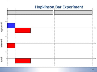 9/28/2015 6
2 6
2
Hopkinson Bar Experiment
16
 
