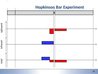 9/28/2015 0
3 0
3
Hopkinson Bar Experiment
30
 