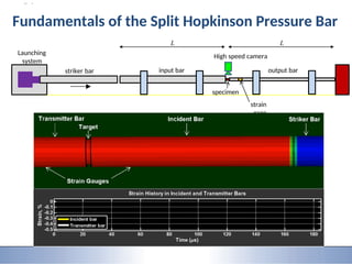 9/28/2015 0
5 0
5
striker bar
specimen
strain
gage
input bar output bar
Launching
system
L L
High speed camera
Fundamentals of the Split Hopkinson Pressure Bar
 