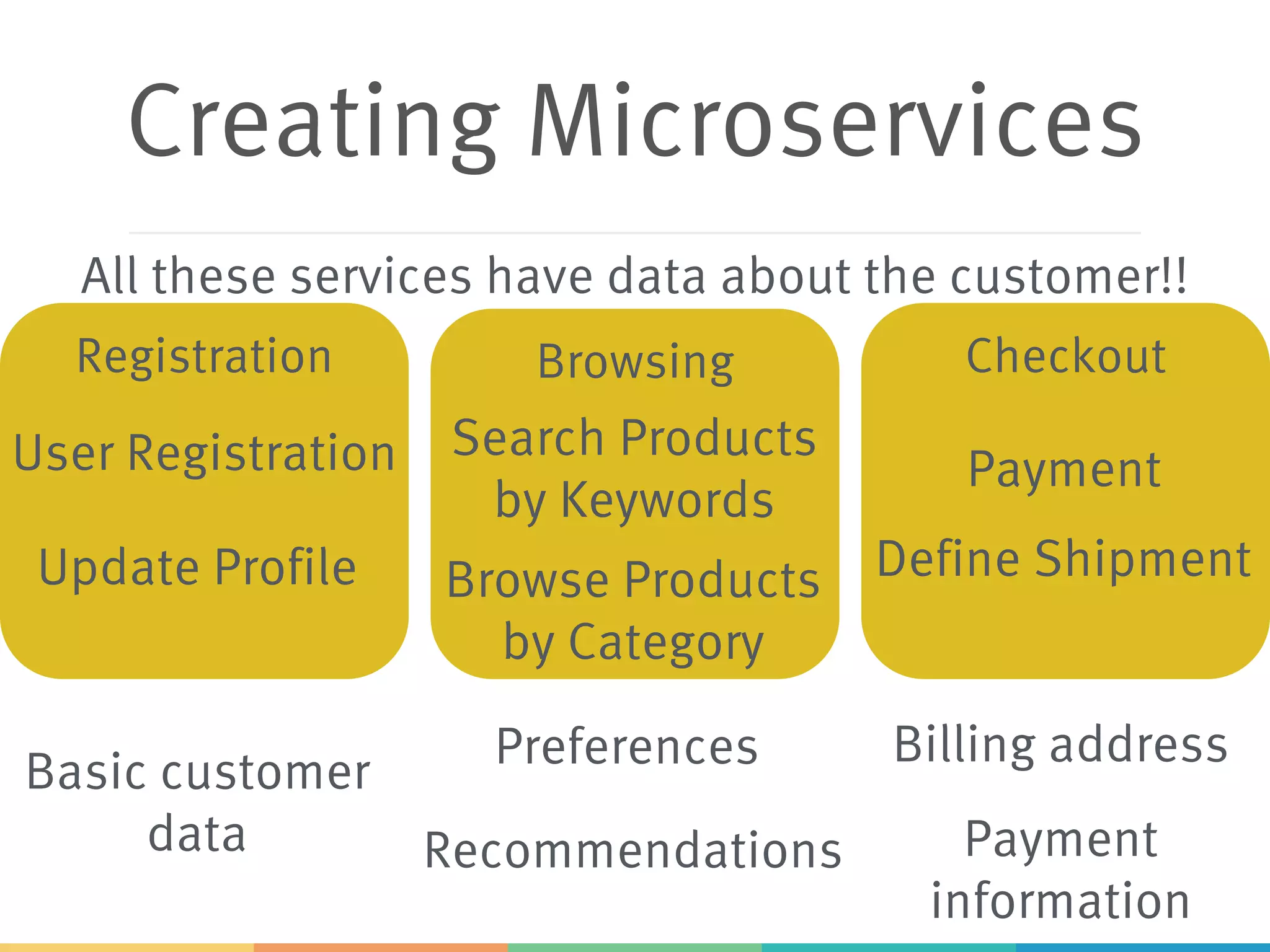 BrowsingRegistration
Creating Microservices
User Registration Search Products
by Keywords
Browse Products
by Category
Checkout
Payment
Define ShipmentUpdate Profile
Basic customer
data
Preferences
Recommendations
Billing address
Payment
information
All these services have data about the customer!!
 