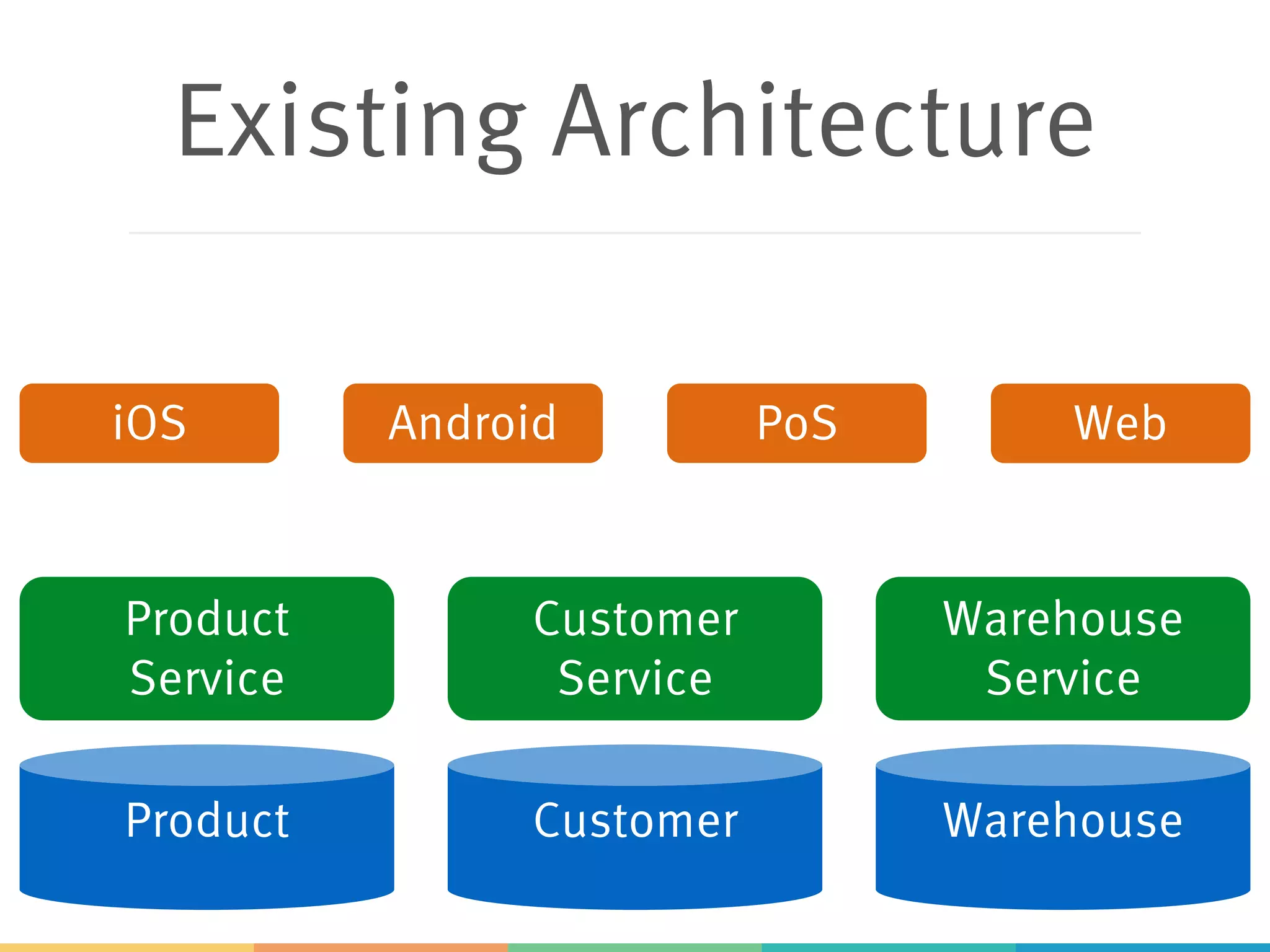 Existing Architecture
Product Customer Warehouse
Product
Service
Customer
Service
Warehouse
Service
iOS Android PoS Web
 