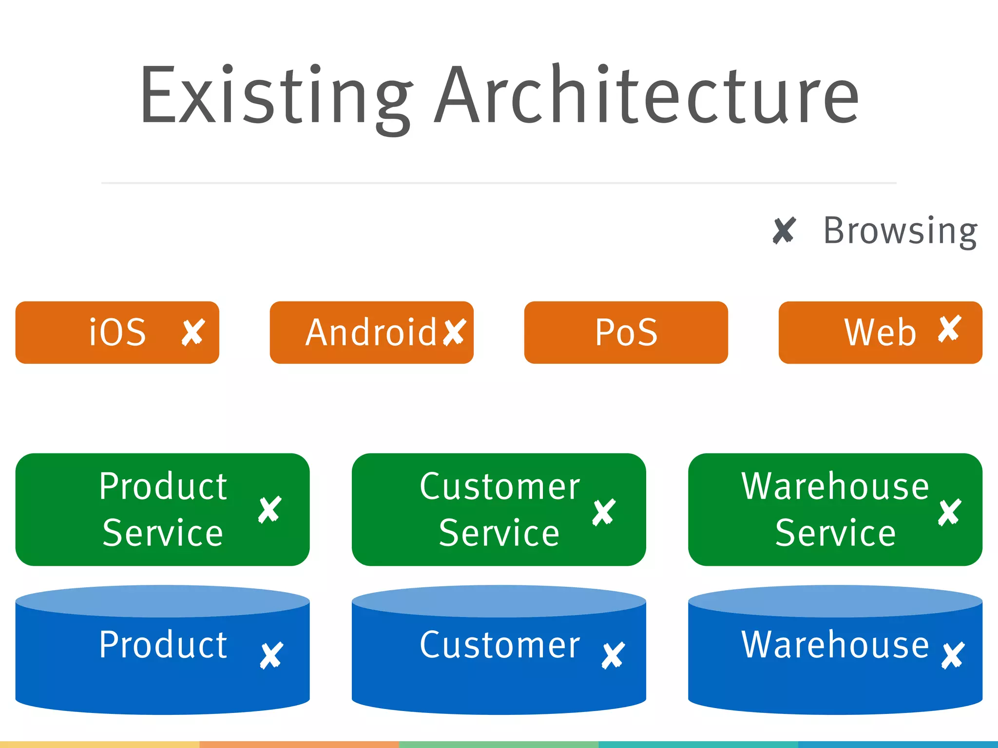 Existing Architecture
Product Customer Warehouse
Product
Service
Customer
Service
Warehouse
Service
iOS Android PoS Web
Browsing
 