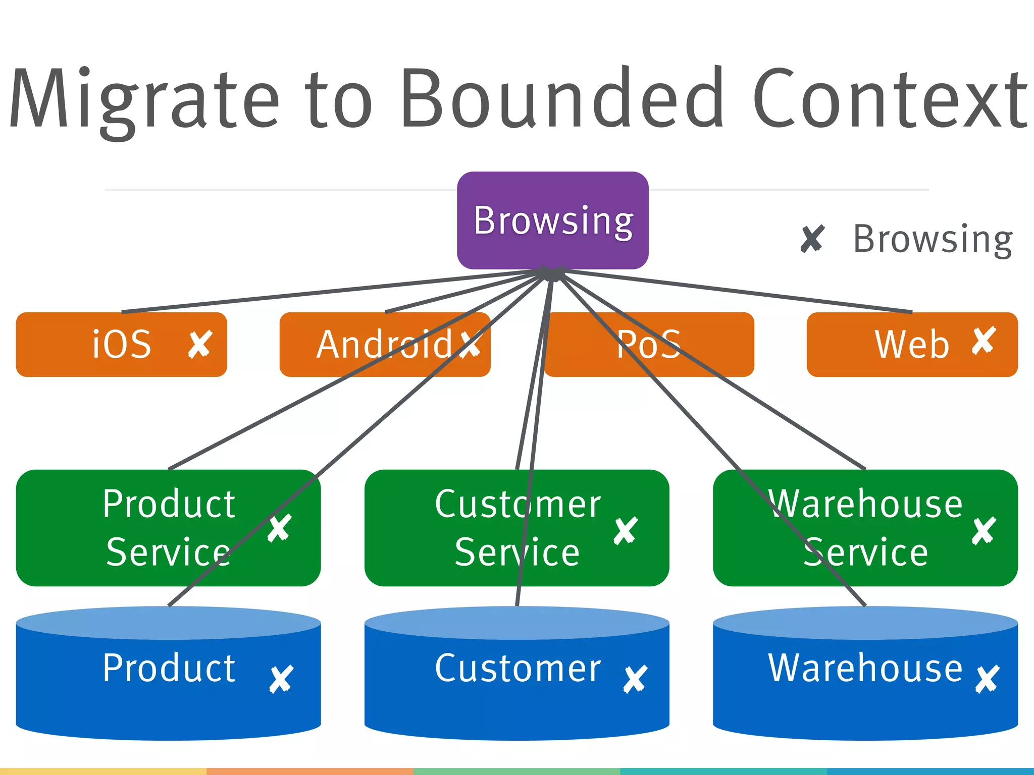 Migrate to Bounded Context
Product Customer Warehouse
Product
Service
Customer
Service
Warehouse
Service
iOS Android PoS Web
BrowsingBrowsing
 