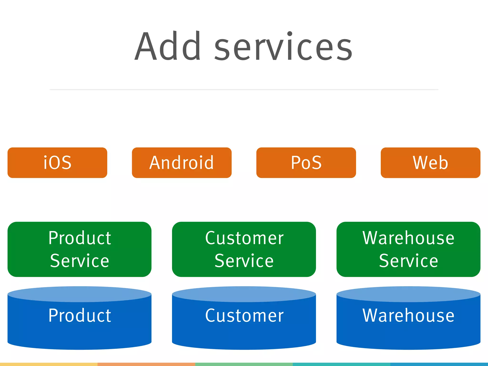 Add services
Product Customer Warehouse
Product
Service
Customer
Service
Warehouse
Service
iOS Android PoS Web
 