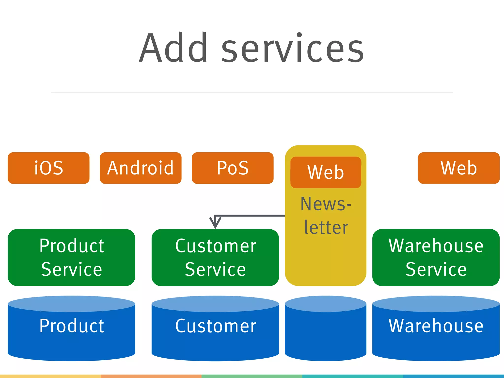 Add services
Product Customer Warehouse
Product
Service
Customer
Service
Warehouse
Service
iOS Android PoS Web
News-
letter
Web
 