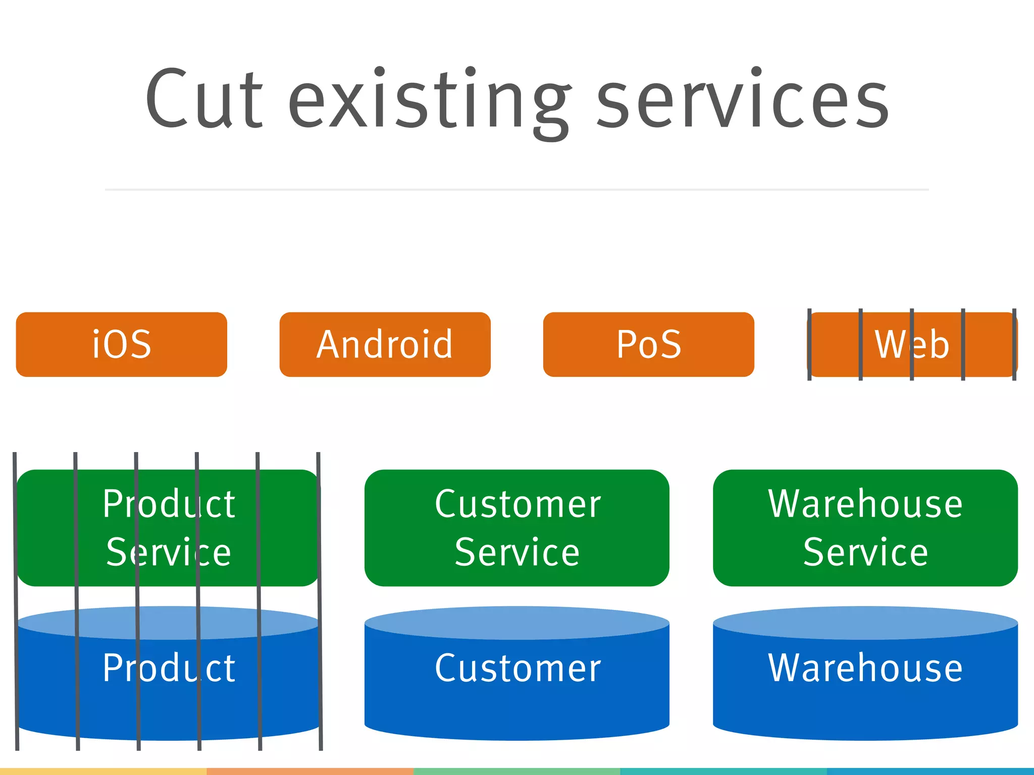Cut existing services
Product Customer Warehouse
Product
Service
Customer
Service
Warehouse
Service
iOS Android PoS Web
 