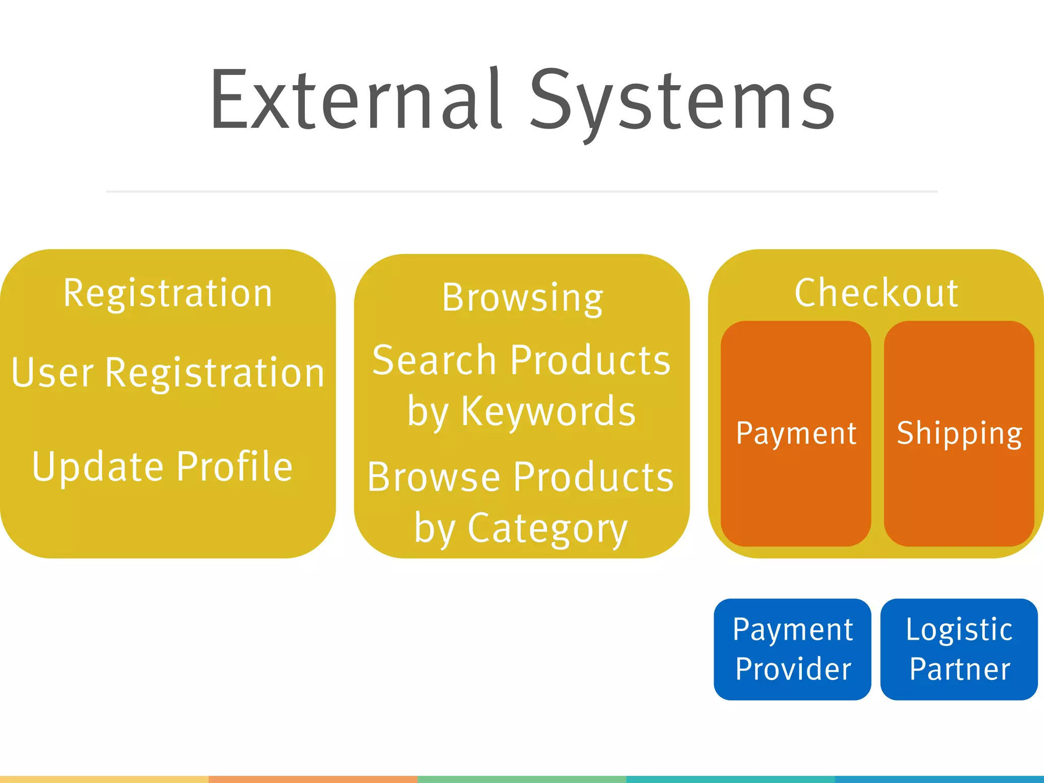 BrowsingRegistration
External Systems
User Registration Search Products
by Keywords
Browse Products
by Category
Checkout
Update Profile Browse Products
by Category
Payment
Provider
Logistic
Partner
Payment Shipping
 