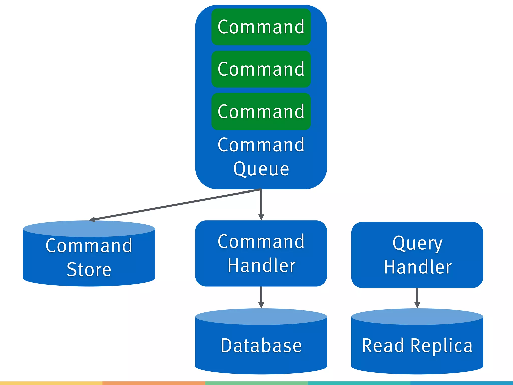 Command
Queue
Command
Command
Command
Command
Handler
Query
Handler
Command
Store
Database Read Replica
 