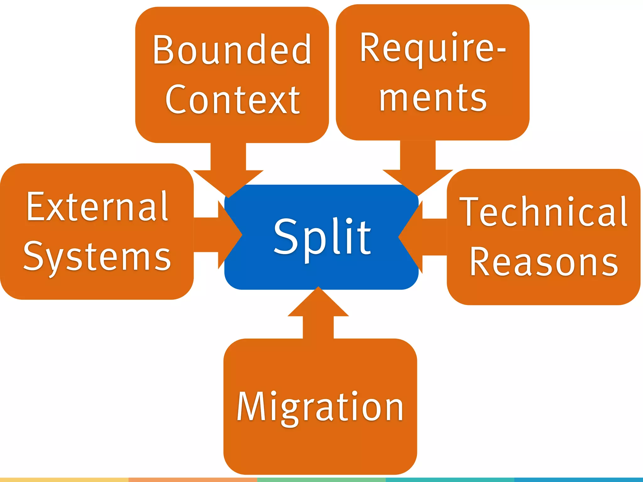 Split
Bounded
Context
Migration
External
Systems
Technical
Reasons
Require-
ments
 