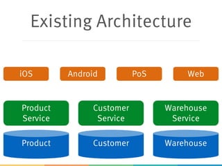 Existing Architecture
Product Customer Warehouse
Product
Service
Customer
Service
Warehouse
Service
iOS Android PoS Web
 