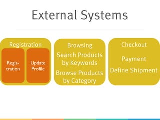 BrowsingRegistration
External Systems
Search Products
by Keywords
Browse Products
by Category
Checkout
Payment
Define ShipmentBrowse Products
by Category
Regis-
tration
Update
Profile
 