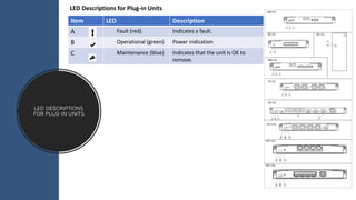 LED Descriptions
for Plug-in Units
Item LED Description
A Fault (red) Indicates a fault.
B Operational (green) Power indication
C Maintenance (blue) Indicates that the unit is OK to
remove.
LED Descriptions for Plug-in Units
 