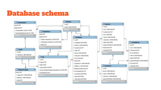 Database schema
 