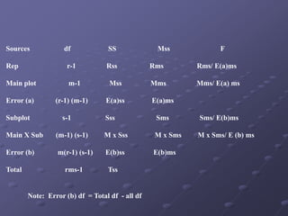 Sources df SS Mss F
Rep r-1 Rss Rms Rms/ E(a)ms
Main plot m-1 Mss Mms Mms/ E(a) ms
Error (a) (r-1) (m-1) E(a)ss E(a)ms
Subplot s-1 Sss Sms Sms/ E(b)ms
Main X Sub (m-1) (s-1) M x Sss M x Sms M x Sms/ E (b) ms
Error (b) m(r-1) (s-1) E(b)ss E(b)ms
Total rms-1 Tss
Note: Error (b) df = Total df - all df
 