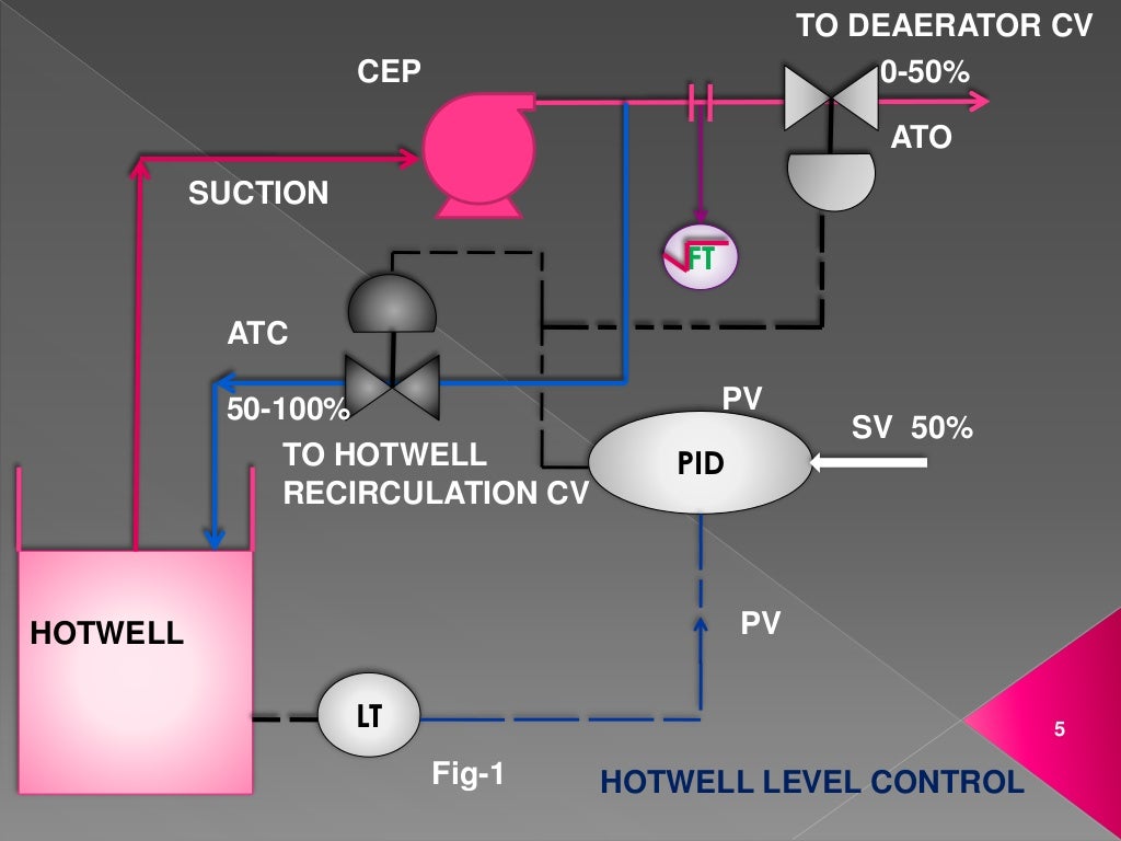 Split range control system