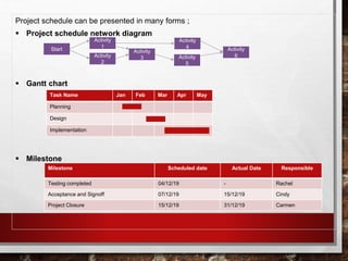 Project schedule can be presented in many forms ;
 Project schedule network diagram
 Gantt chart
 Milestone
Start
Activity
1
Activity
2
Activity
3 Activity
5
Activity
4 Activity
6
Task Name Jan Feb Mar Apr May
Planning
Design
Implementation
Milestone Scheduled date Actual Date Responsible
Testing completed 04/12/19 - Rachel
Acceptance and Signoff 07/12/19 15/12/19 Cindy
Project Closure 15/12/19 31/12/19 Carmen
 