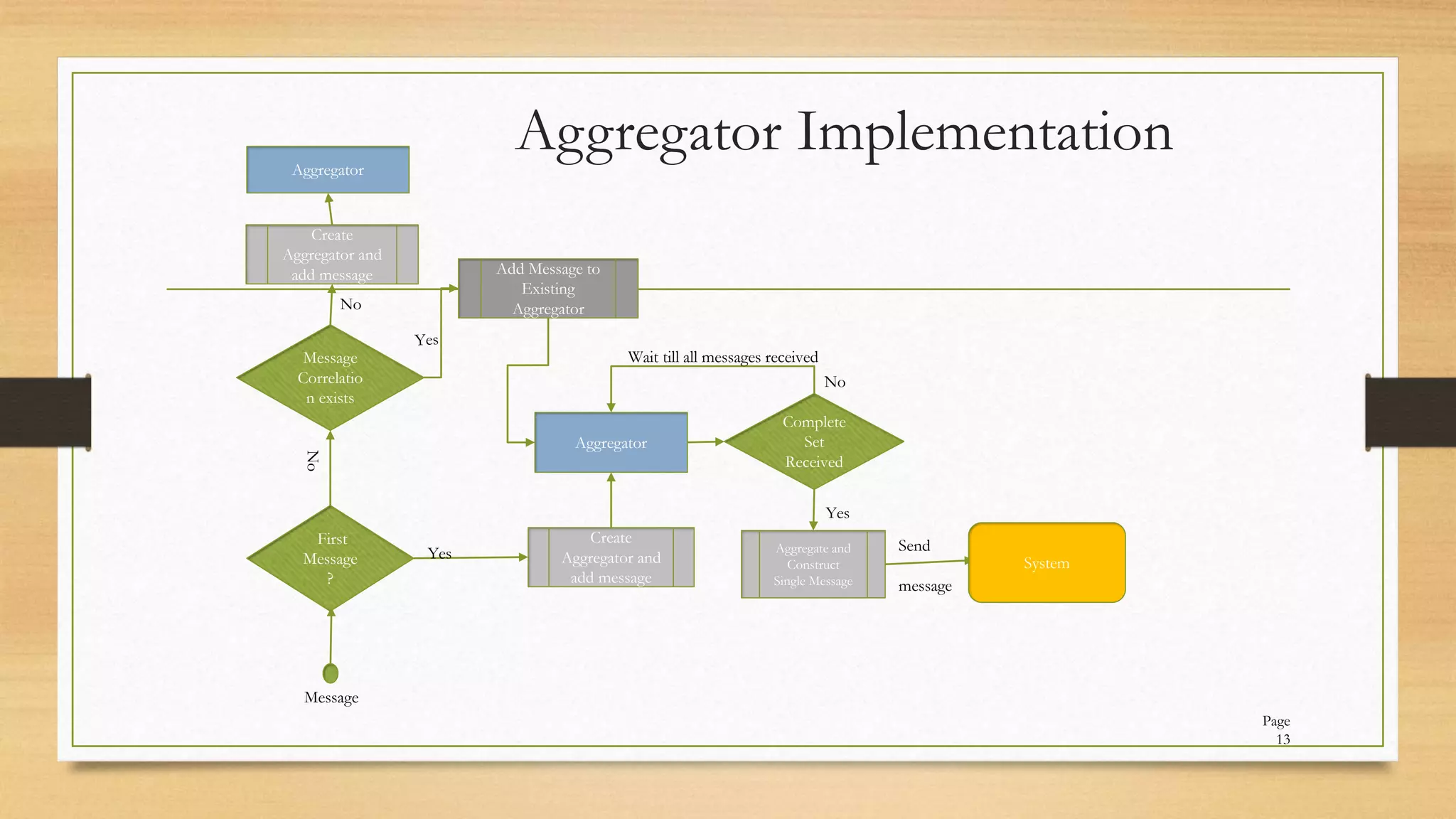 Integration Pattern Splitter and Aggregators | PPT