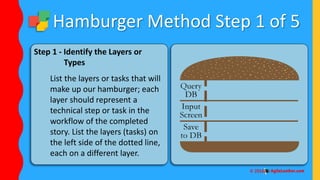 Hamburger Method Step 1 of 5
Step 1 - Identify the Layers or
Types
List the layers or tasks that will
make up our hamburger; each
layer should represent a
technical step or task in the
workflow of the completed
story. List the layers (tasks) on
the left side of the dotted line,
each on a different layer.
 