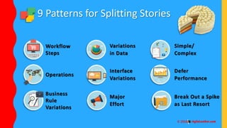 9 Patterns for Splitting Stories
Workflow
Steps
Variations
in Data
Simple/
Complex
Operations
Interface
Variations
Defer
Performance
Business
Rule
Variations
Major
Effort
Break Out a Spike
as Last Resort
 