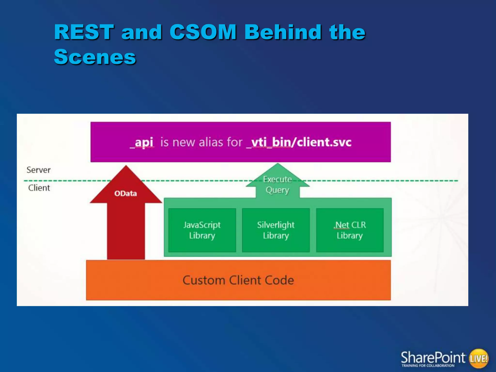 REST and CSOM Behind the
Scenes

 