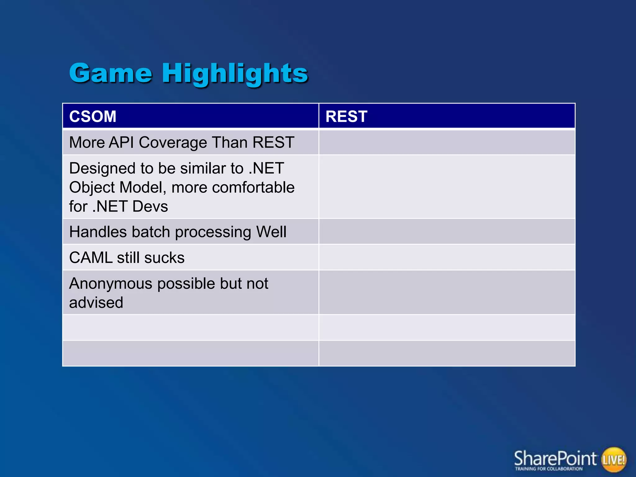 Game Highlights
CSOM
More API Coverage Than REST
Designed to be similar to .NET
Object Model, more comfortable
for .NET Devs
Handles batch processing Well
CAML still sucks
Anonymous possible but not
advised

REST

 