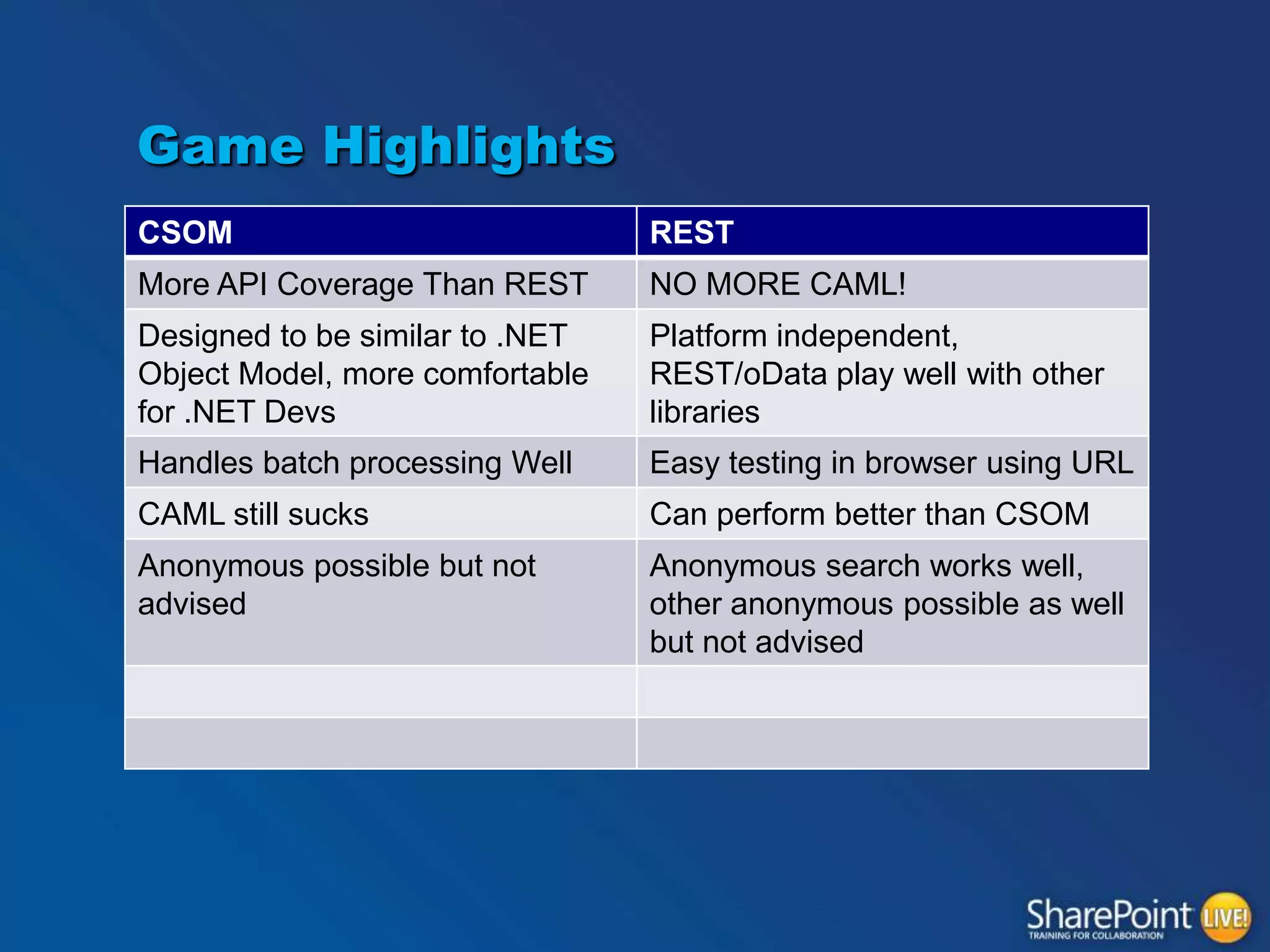 Game Highlights
CSOM

REST

More API Coverage Than REST

NO MORE CAML!

Designed to be similar to .NET
Object Model, more comfortable
for .NET Devs

Platform independent,
REST/oData play well with other
libraries

Handles batch processing Well

Easy testing in browser using URL

CAML still sucks

Can perform better than CSOM

Anonymous possible but not
advised

Anonymous search works well,
other anonymous possible as well
but not advised

 