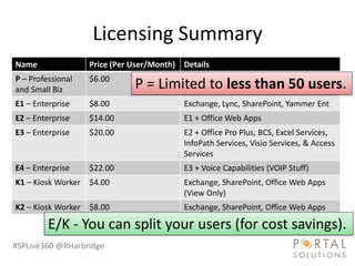 Licensing Summary
Name               Price (Per User/Month) Details
P – Professional   $6.00
and Small Biz                ...