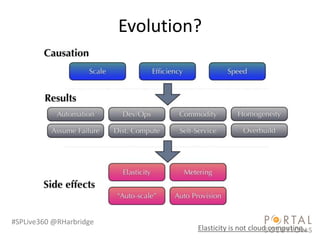 Evolution?




#SPLive360 @RHarbridge
                                  Elasticity is not cloud computing…
 