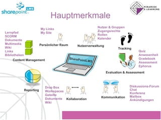Conten t Management K ollaboratio n   Nutzerverwaltung Tracking   Evaluation & Assessment SharePointLMS Persönlicher Raum Kommunikation Reporting Quiz A nwesenheit   Grade b ook   Assessment Ephorus Diskussions-Forum Chat K onferen z   Mailbox An kündigungen My Links My Site Le rnpfad SCORM Do k ument e Multimedia W iki Links Bibliotheken Nutzer  & Gr uppen Zugangsrechte Rollen K alend e r Drop Box Workspaces Geteilte Dokumente Wiki Hauptmerkmale 