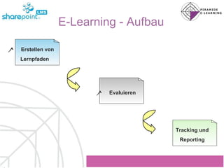 E-Learning - Aufbau Erstellen von  Lernpfaden  Evaluieren Tracking und Reporting 