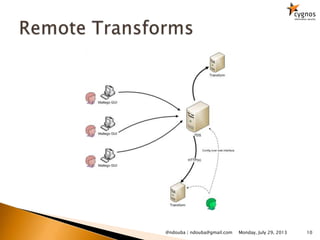 Monday, July 29, 2013 10@ndouba | ndouba@gmail.com
 