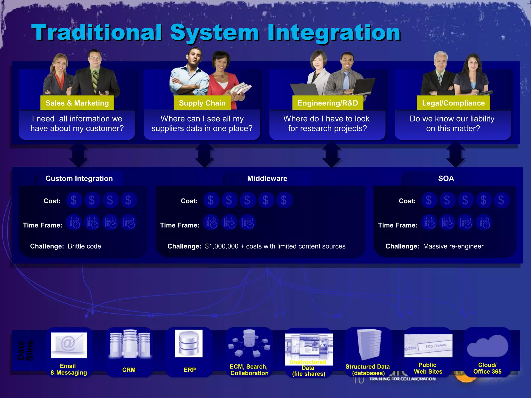 Traditional System Integration

        Sales & Marketing                 Supply Chain                           Engineering/R&D                          Legal/Compliance

   I need all information we         Where can I see all my                 Where do I have to look                  Do we know our liability
   have about my customer?         suppliers data in one place?              for research projects?                      on this matter?




        Custom Integration                                      Middleware                                                    SOA


        Cost:   $ $ $ $                    Cost:    $ $ $ $ $                                                     Cost:   $ $ $ $ $
 Time Frame:                         Time Frame:                                                           Time Frame:


   Challenge: Brittle code             Challenge: $1,000,000 + costs with limited content sources            Challenge: Massive re-engineer
Silos
Data




                                                                              Unstructured
            Email                                          ECM, Search,                         Structured Data        Public           Cloud/
                             CRM            ERP                                     Data
         & Messaging                                       Collaboration       (file shares)      (databases)         Web Sites        Office 365
                                                                                                    10
 