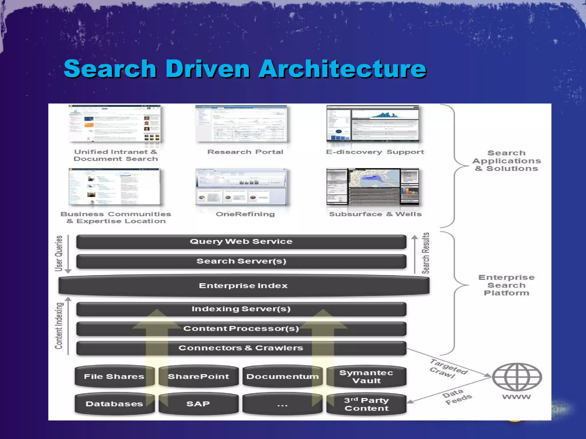 Search Driven Architecture
 