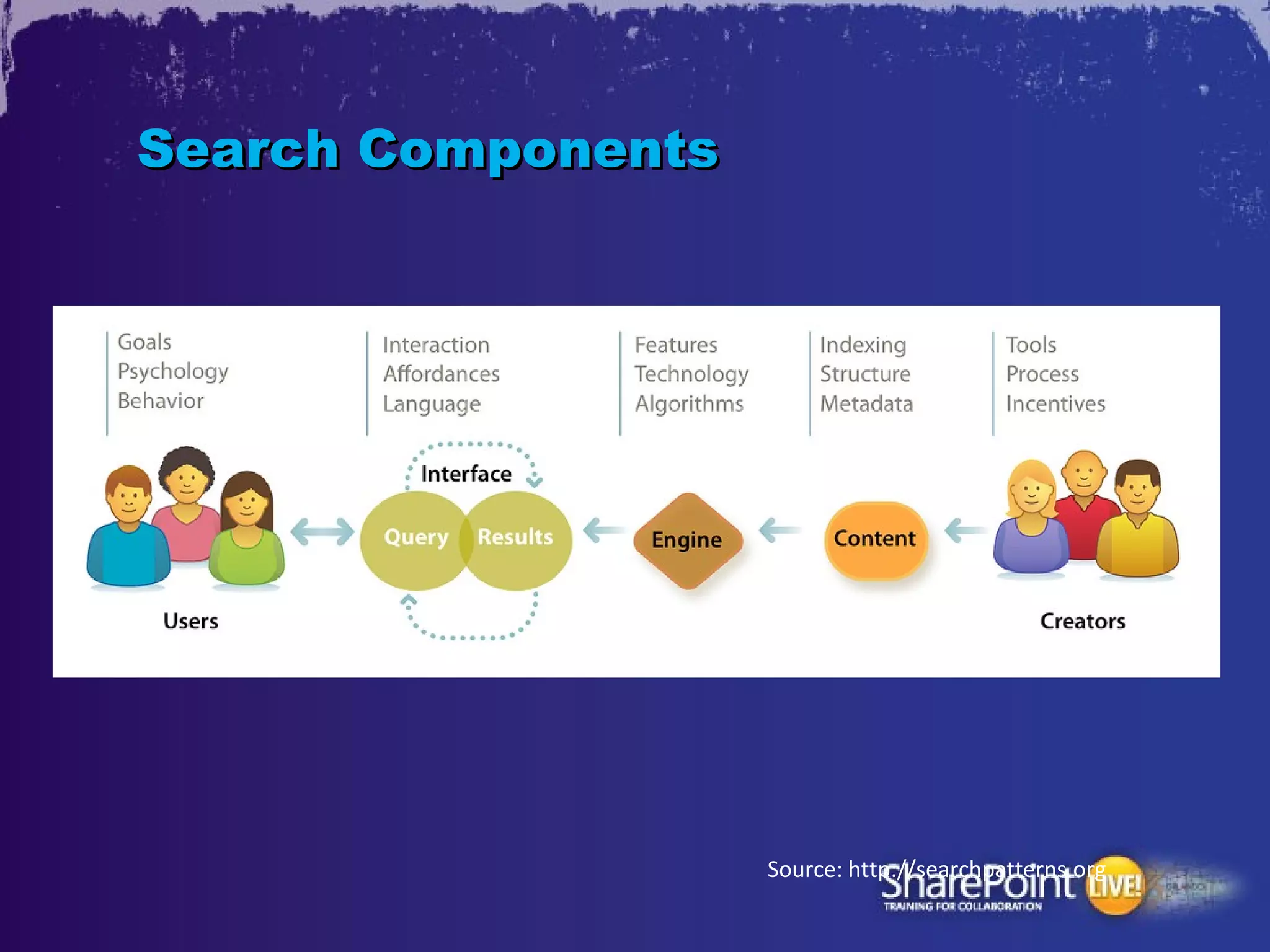 Search Components




                    Source: http://searchpatterns.org
 