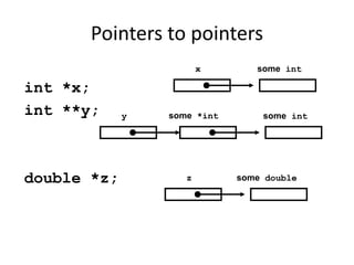 Pointers to pointers
int *x;
int **y;
double *z;
x some int
some *int some int
y
z some double
 