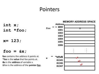 Pointers
...
...
MEMORY ADDRESS SPACE
1000
1001
1002
1003
1004
1005
1006
81344
81345
81346
81347
Address
int x;
int *foo;
x= 123;
foo = &x;
foo
x
0
foo contains the address it points at.
*foo is the value that foo points at.
&x is the address of variable x.
&foo is the address of the pointer foo.
 